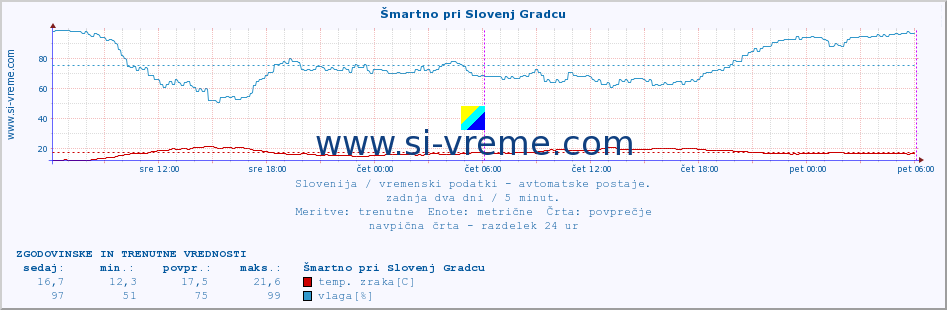 POVPREČJE :: Šmartno pri Slovenj Gradcu :: temp. zraka | vlaga | smer vetra | hitrost vetra | sunki vetra | tlak | padavine | sonce | temp. tal  5cm | temp. tal 10cm | temp. tal 20cm | temp. tal 30cm | temp. tal 50cm :: zadnja dva dni / 5 minut.