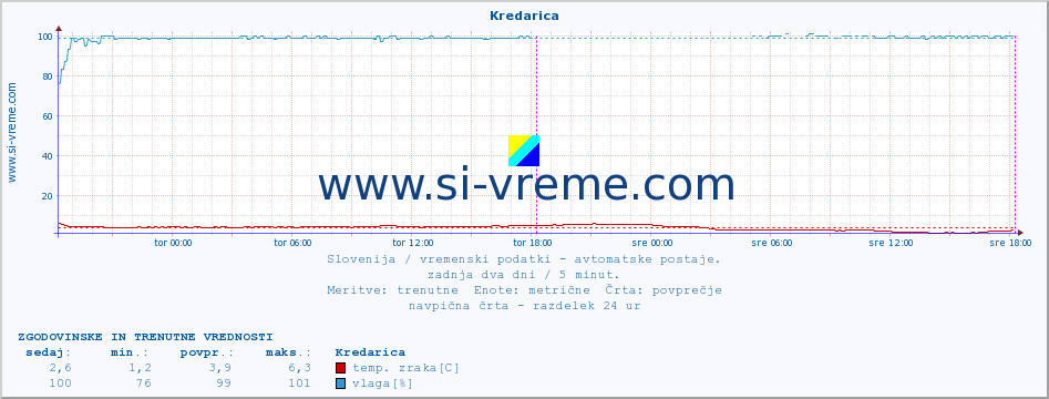 POVPREČJE :: Kredarica :: temp. zraka | vlaga | smer vetra | hitrost vetra | sunki vetra | tlak | padavine | sonce | temp. tal  5cm | temp. tal 10cm | temp. tal 20cm | temp. tal 30cm | temp. tal 50cm :: zadnja dva dni / 5 minut.