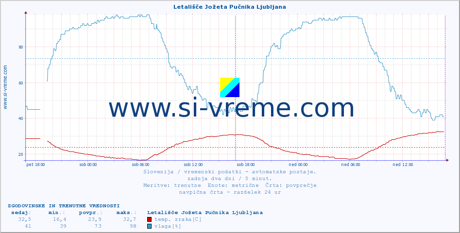 POVPREČJE :: Letališče Jožeta Pučnika Ljubljana :: temp. zraka | vlaga | smer vetra | hitrost vetra | sunki vetra | tlak | padavine | sonce | temp. tal  5cm | temp. tal 10cm | temp. tal 20cm | temp. tal 30cm | temp. tal 50cm :: zadnja dva dni / 5 minut.