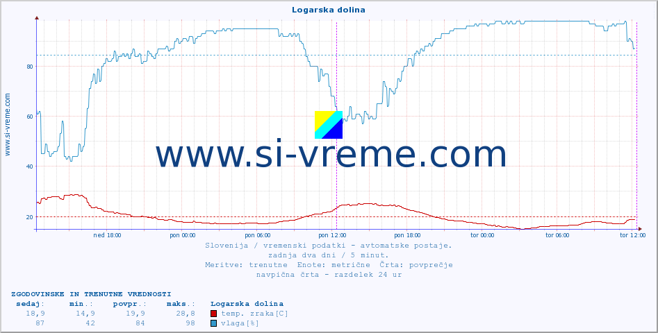 POVPREČJE :: Logarska dolina :: temp. zraka | vlaga | smer vetra | hitrost vetra | sunki vetra | tlak | padavine | sonce | temp. tal  5cm | temp. tal 10cm | temp. tal 20cm | temp. tal 30cm | temp. tal 50cm :: zadnja dva dni / 5 minut.