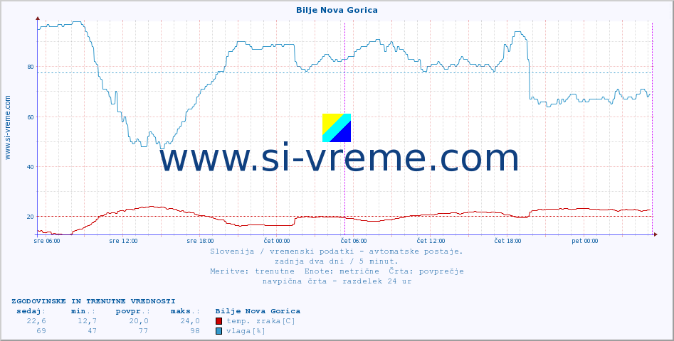 POVPREČJE :: Bilje Nova Gorica :: temp. zraka | vlaga | smer vetra | hitrost vetra | sunki vetra | tlak | padavine | sonce | temp. tal  5cm | temp. tal 10cm | temp. tal 20cm | temp. tal 30cm | temp. tal 50cm :: zadnja dva dni / 5 minut.