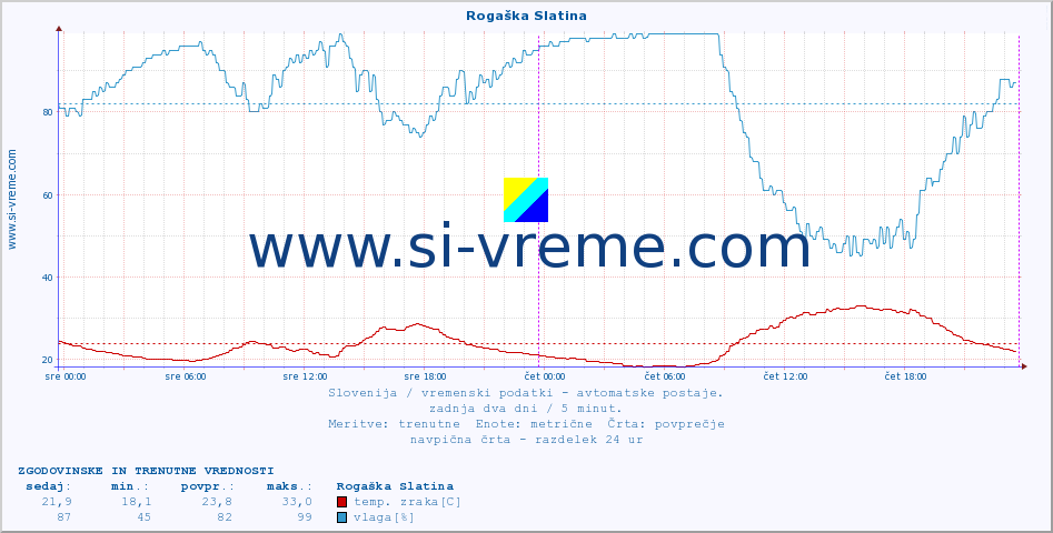 POVPREČJE :: Rogaška Slatina :: temp. zraka | vlaga | smer vetra | hitrost vetra | sunki vetra | tlak | padavine | sonce | temp. tal  5cm | temp. tal 10cm | temp. tal 20cm | temp. tal 30cm | temp. tal 50cm :: zadnja dva dni / 5 minut.