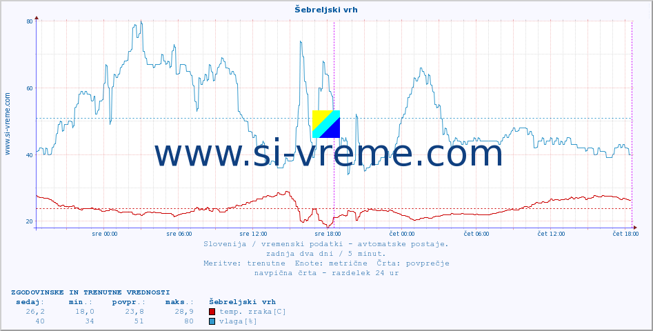 POVPREČJE :: Šebreljski vrh :: temp. zraka | vlaga | smer vetra | hitrost vetra | sunki vetra | tlak | padavine | sonce | temp. tal  5cm | temp. tal 10cm | temp. tal 20cm | temp. tal 30cm | temp. tal 50cm :: zadnja dva dni / 5 minut.