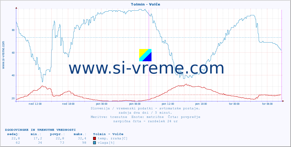 POVPREČJE :: Tolmin - Volče :: temp. zraka | vlaga | smer vetra | hitrost vetra | sunki vetra | tlak | padavine | sonce | temp. tal  5cm | temp. tal 10cm | temp. tal 20cm | temp. tal 30cm | temp. tal 50cm :: zadnja dva dni / 5 minut.