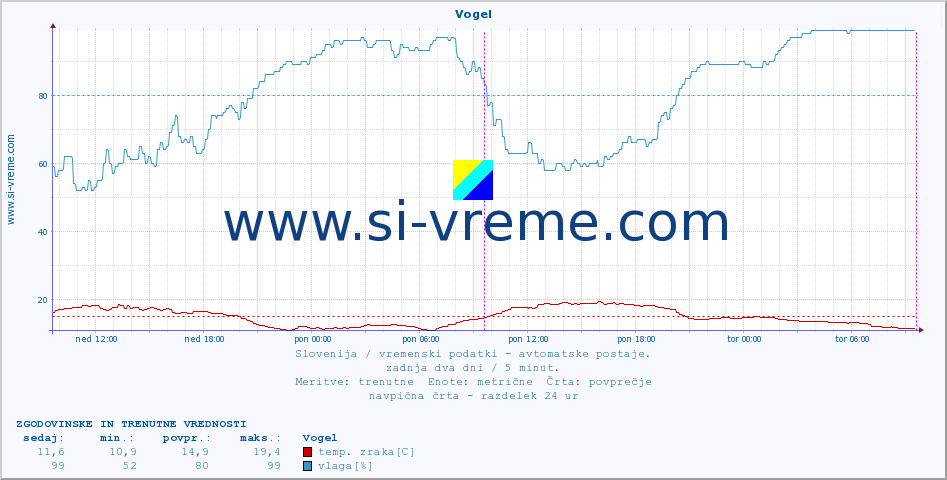 POVPREČJE :: Vogel :: temp. zraka | vlaga | smer vetra | hitrost vetra | sunki vetra | tlak | padavine | sonce | temp. tal  5cm | temp. tal 10cm | temp. tal 20cm | temp. tal 30cm | temp. tal 50cm :: zadnja dva dni / 5 minut.