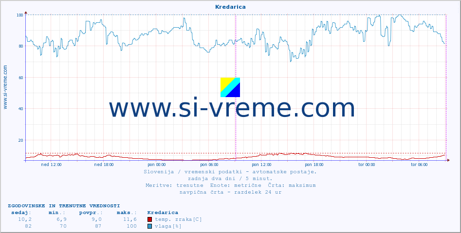 POVPREČJE :: Kredarica :: temp. zraka | vlaga | smer vetra | hitrost vetra | sunki vetra | tlak | padavine | sonce | temp. tal  5cm | temp. tal 10cm | temp. tal 20cm | temp. tal 30cm | temp. tal 50cm :: zadnja dva dni / 5 minut.