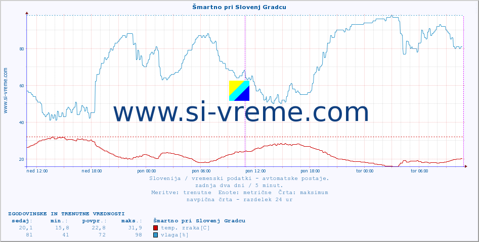 POVPREČJE :: Šmartno pri Slovenj Gradcu :: temp. zraka | vlaga | smer vetra | hitrost vetra | sunki vetra | tlak | padavine | sonce | temp. tal  5cm | temp. tal 10cm | temp. tal 20cm | temp. tal 30cm | temp. tal 50cm :: zadnja dva dni / 5 minut.