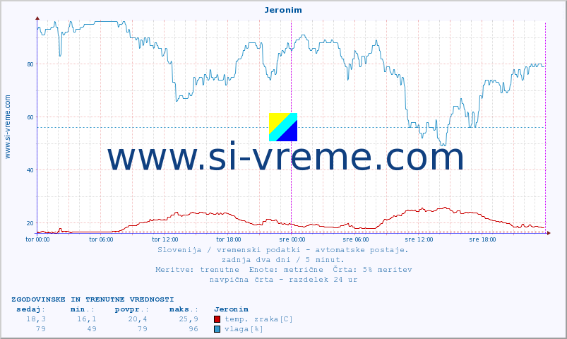 POVPREČJE :: Jeronim :: temp. zraka | vlaga | smer vetra | hitrost vetra | sunki vetra | tlak | padavine | sonce | temp. tal  5cm | temp. tal 10cm | temp. tal 20cm | temp. tal 30cm | temp. tal 50cm :: zadnja dva dni / 5 minut.