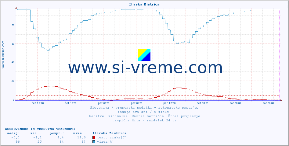 POVPREČJE :: Ilirska Bistrica :: temp. zraka | vlaga | smer vetra | hitrost vetra | sunki vetra | tlak | padavine | sonce | temp. tal  5cm | temp. tal 10cm | temp. tal 20cm | temp. tal 30cm | temp. tal 50cm :: zadnja dva dni / 5 minut.