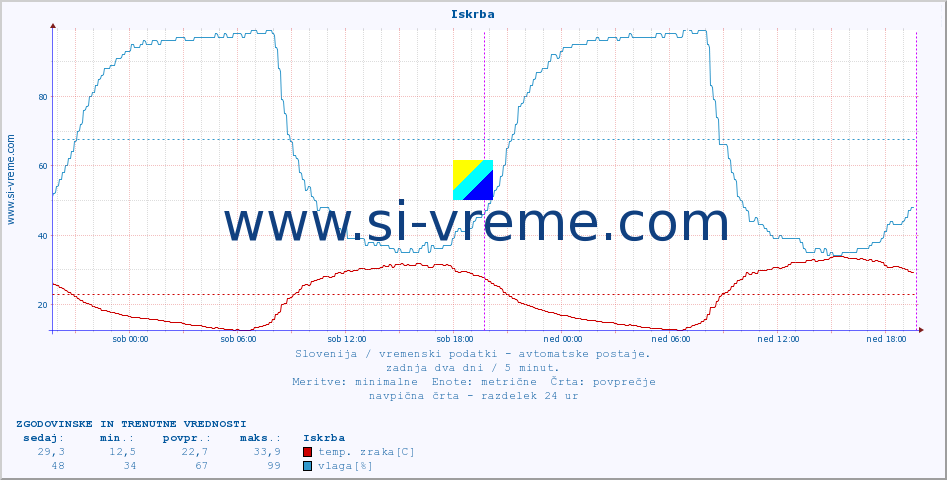 POVPREČJE :: Iskrba :: temp. zraka | vlaga | smer vetra | hitrost vetra | sunki vetra | tlak | padavine | sonce | temp. tal  5cm | temp. tal 10cm | temp. tal 20cm | temp. tal 30cm | temp. tal 50cm :: zadnja dva dni / 5 minut.