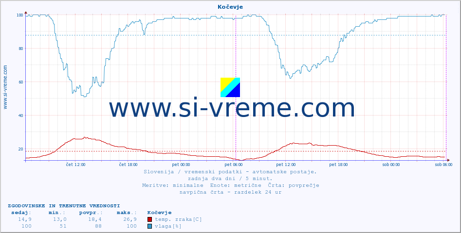 POVPREČJE :: Kočevje :: temp. zraka | vlaga | smer vetra | hitrost vetra | sunki vetra | tlak | padavine | sonce | temp. tal  5cm | temp. tal 10cm | temp. tal 20cm | temp. tal 30cm | temp. tal 50cm :: zadnja dva dni / 5 minut.