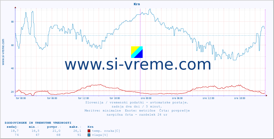 POVPREČJE :: Krn :: temp. zraka | vlaga | smer vetra | hitrost vetra | sunki vetra | tlak | padavine | sonce | temp. tal  5cm | temp. tal 10cm | temp. tal 20cm | temp. tal 30cm | temp. tal 50cm :: zadnja dva dni / 5 minut.