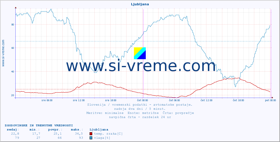 POVPREČJE :: Ljubljana :: temp. zraka | vlaga | smer vetra | hitrost vetra | sunki vetra | tlak | padavine | sonce | temp. tal  5cm | temp. tal 10cm | temp. tal 20cm | temp. tal 30cm | temp. tal 50cm :: zadnja dva dni / 5 minut.