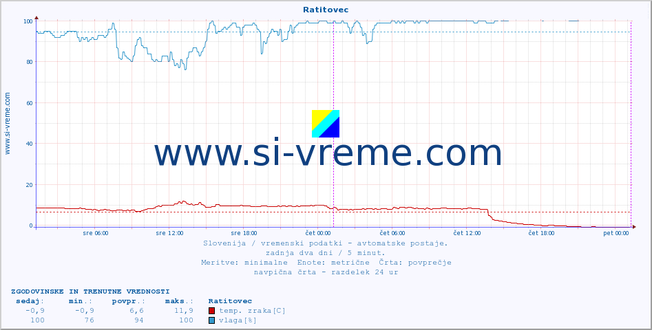 POVPREČJE :: Ratitovec :: temp. zraka | vlaga | smer vetra | hitrost vetra | sunki vetra | tlak | padavine | sonce | temp. tal  5cm | temp. tal 10cm | temp. tal 20cm | temp. tal 30cm | temp. tal 50cm :: zadnja dva dni / 5 minut.