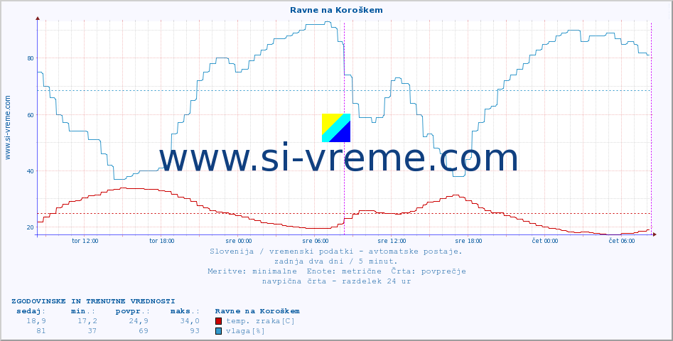 POVPREČJE :: Ravne na Koroškem :: temp. zraka | vlaga | smer vetra | hitrost vetra | sunki vetra | tlak | padavine | sonce | temp. tal  5cm | temp. tal 10cm | temp. tal 20cm | temp. tal 30cm | temp. tal 50cm :: zadnja dva dni / 5 minut.