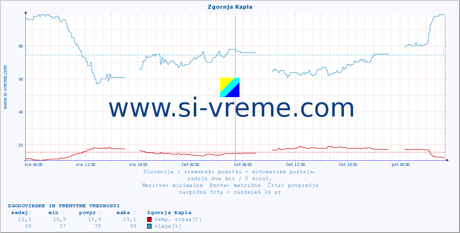 POVPREČJE :: Zgornja Kapla :: temp. zraka | vlaga | smer vetra | hitrost vetra | sunki vetra | tlak | padavine | sonce | temp. tal  5cm | temp. tal 10cm | temp. tal 20cm | temp. tal 30cm | temp. tal 50cm :: zadnja dva dni / 5 minut.