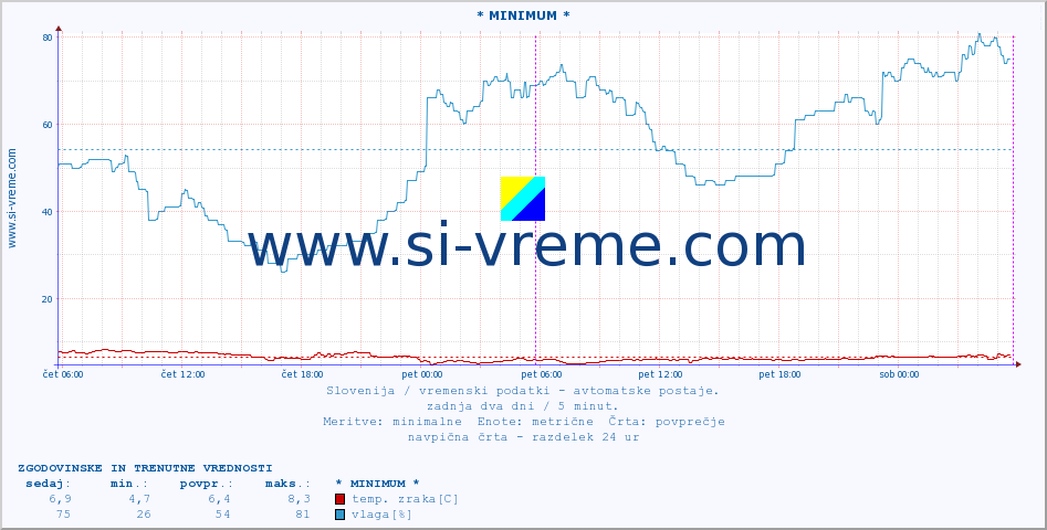 POVPREČJE :: * MINIMUM * :: temp. zraka | vlaga | smer vetra | hitrost vetra | sunki vetra | tlak | padavine | sonce | temp. tal  5cm | temp. tal 10cm | temp. tal 20cm | temp. tal 30cm | temp. tal 50cm :: zadnja dva dni / 5 minut.