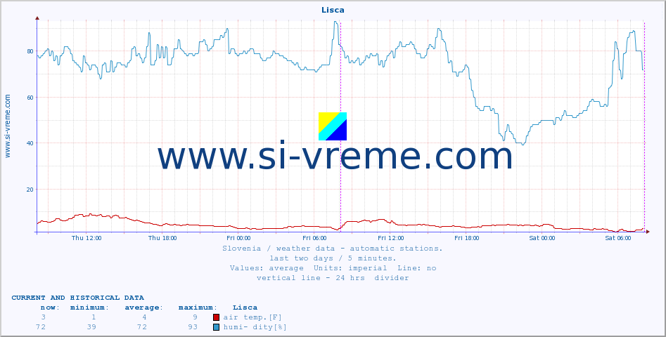  :: Lisca :: air temp. | humi- dity | wind dir. | wind speed | wind gusts | air pressure | precipi- tation | sun strength | soil temp. 5cm / 2in | soil temp. 10cm / 4in | soil temp. 20cm / 8in | soil temp. 30cm / 12in | soil temp. 50cm / 20in :: last two days / 5 minutes.