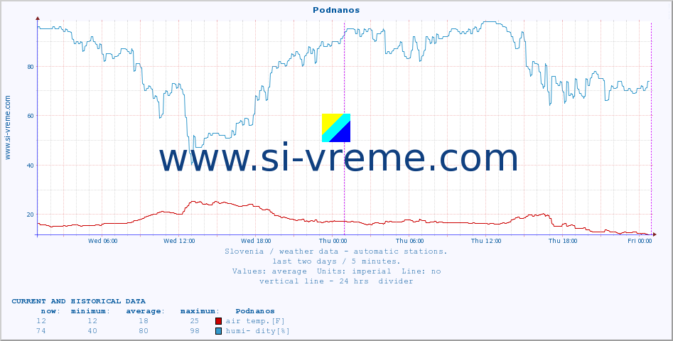  :: Podnanos :: air temp. | humi- dity | wind dir. | wind speed | wind gusts | air pressure | precipi- tation | sun strength | soil temp. 5cm / 2in | soil temp. 10cm / 4in | soil temp. 20cm / 8in | soil temp. 30cm / 12in | soil temp. 50cm / 20in :: last two days / 5 minutes.