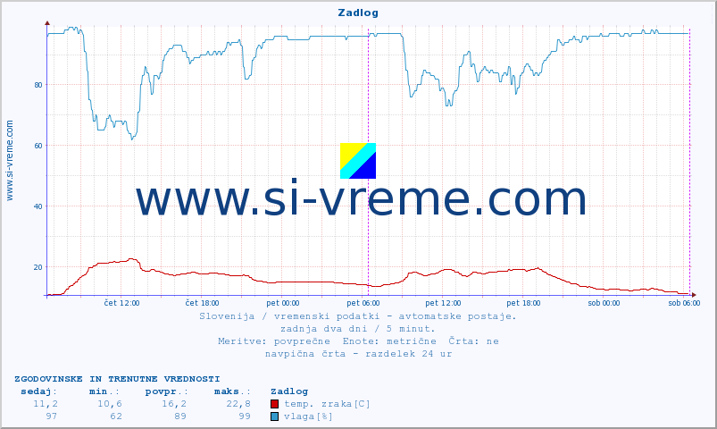 POVPREČJE :: Zadlog :: temp. zraka | vlaga | smer vetra | hitrost vetra | sunki vetra | tlak | padavine | sonce | temp. tal  5cm | temp. tal 10cm | temp. tal 20cm | temp. tal 30cm | temp. tal 50cm :: zadnja dva dni / 5 minut.