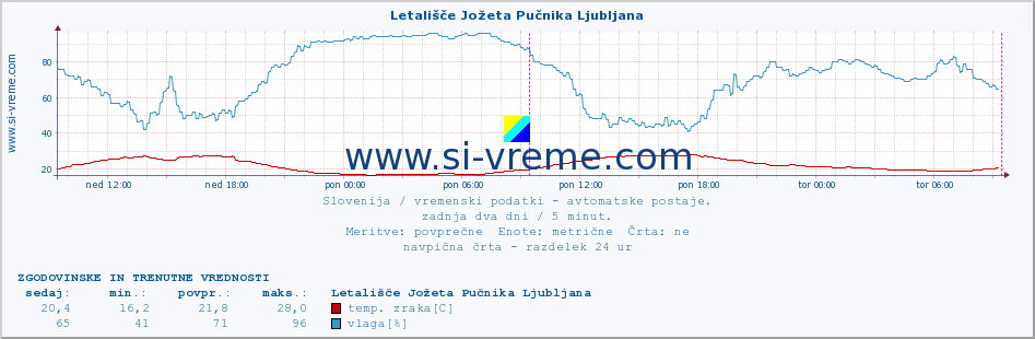 POVPREČJE :: Letališče Jožeta Pučnika Ljubljana :: temp. zraka | vlaga | smer vetra | hitrost vetra | sunki vetra | tlak | padavine | sonce | temp. tal  5cm | temp. tal 10cm | temp. tal 20cm | temp. tal 30cm | temp. tal 50cm :: zadnja dva dni / 5 minut.