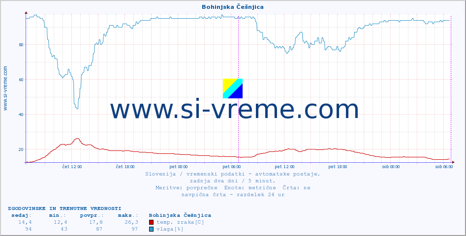 POVPREČJE :: Bohinjska Češnjica :: temp. zraka | vlaga | smer vetra | hitrost vetra | sunki vetra | tlak | padavine | sonce | temp. tal  5cm | temp. tal 10cm | temp. tal 20cm | temp. tal 30cm | temp. tal 50cm :: zadnja dva dni / 5 minut.