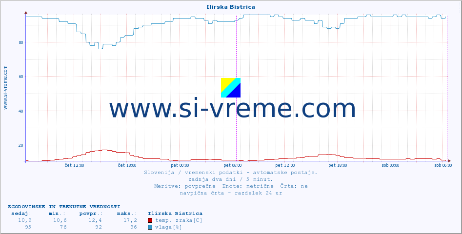 POVPREČJE :: Ilirska Bistrica :: temp. zraka | vlaga | smer vetra | hitrost vetra | sunki vetra | tlak | padavine | sonce | temp. tal  5cm | temp. tal 10cm | temp. tal 20cm | temp. tal 30cm | temp. tal 50cm :: zadnja dva dni / 5 minut.