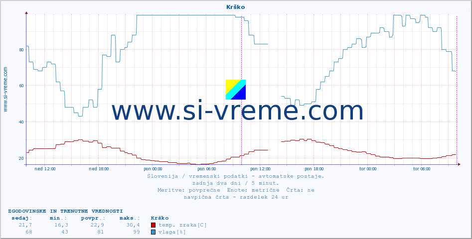 POVPREČJE :: Krško :: temp. zraka | vlaga | smer vetra | hitrost vetra | sunki vetra | tlak | padavine | sonce | temp. tal  5cm | temp. tal 10cm | temp. tal 20cm | temp. tal 30cm | temp. tal 50cm :: zadnja dva dni / 5 minut.