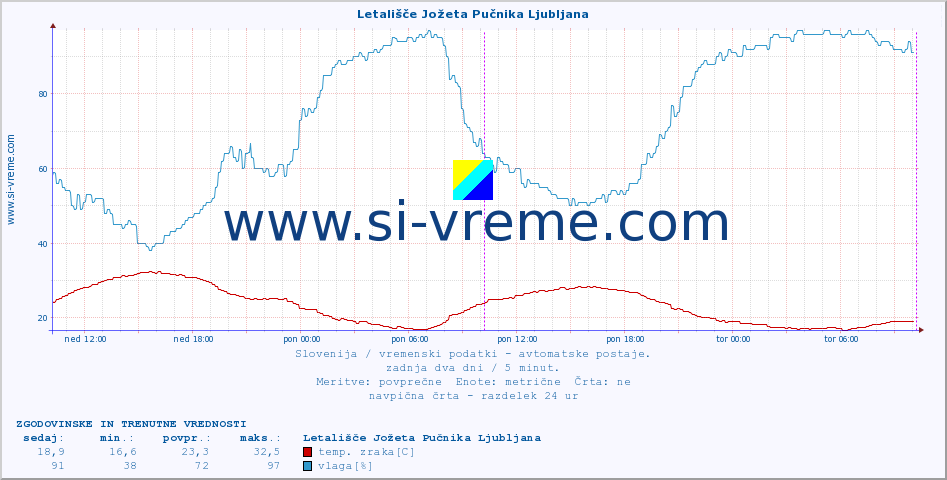 POVPREČJE :: Letališče Jožeta Pučnika Ljubljana :: temp. zraka | vlaga | smer vetra | hitrost vetra | sunki vetra | tlak | padavine | sonce | temp. tal  5cm | temp. tal 10cm | temp. tal 20cm | temp. tal 30cm | temp. tal 50cm :: zadnja dva dni / 5 minut.