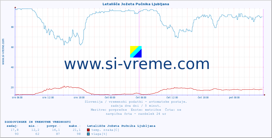 POVPREČJE :: Letališče Jožeta Pučnika Ljubljana :: temp. zraka | vlaga | smer vetra | hitrost vetra | sunki vetra | tlak | padavine | sonce | temp. tal  5cm | temp. tal 10cm | temp. tal 20cm | temp. tal 30cm | temp. tal 50cm :: zadnja dva dni / 5 minut.