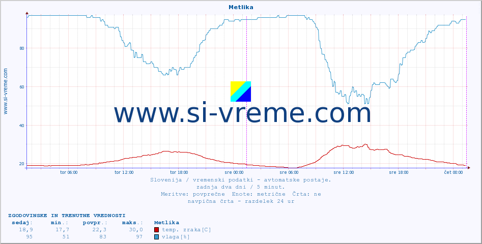 POVPREČJE :: Metlika :: temp. zraka | vlaga | smer vetra | hitrost vetra | sunki vetra | tlak | padavine | sonce | temp. tal  5cm | temp. tal 10cm | temp. tal 20cm | temp. tal 30cm | temp. tal 50cm :: zadnja dva dni / 5 minut.