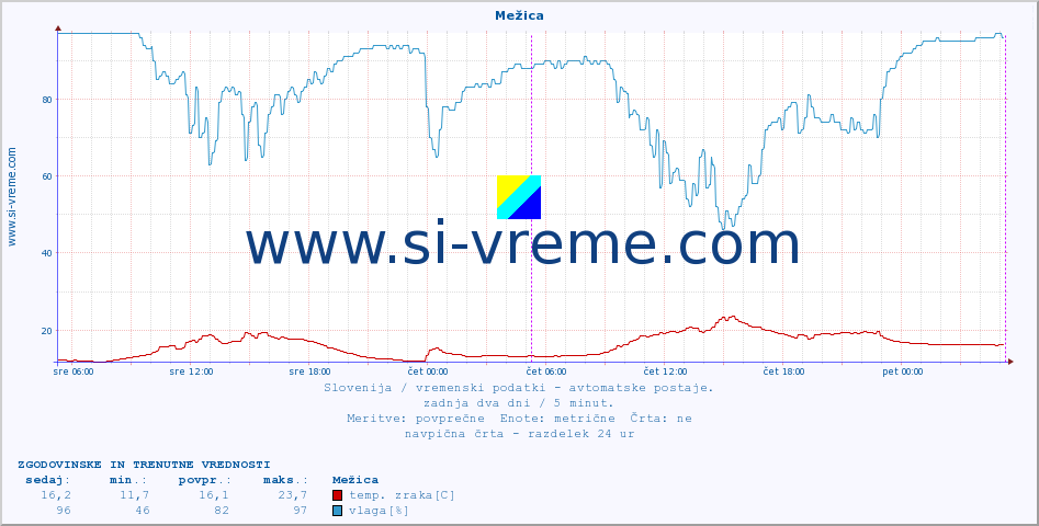 POVPREČJE :: Mežica :: temp. zraka | vlaga | smer vetra | hitrost vetra | sunki vetra | tlak | padavine | sonce | temp. tal  5cm | temp. tal 10cm | temp. tal 20cm | temp. tal 30cm | temp. tal 50cm :: zadnja dva dni / 5 minut.