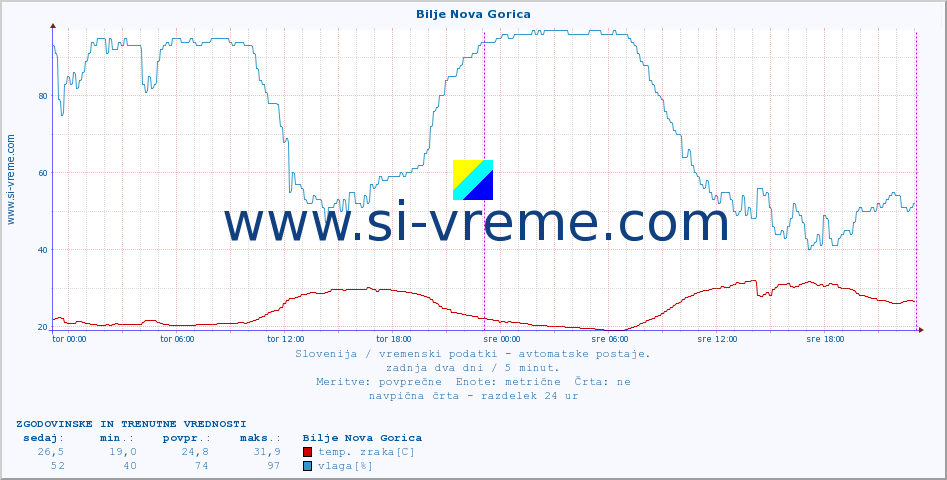 POVPREČJE :: Bilje Nova Gorica :: temp. zraka | vlaga | smer vetra | hitrost vetra | sunki vetra | tlak | padavine | sonce | temp. tal  5cm | temp. tal 10cm | temp. tal 20cm | temp. tal 30cm | temp. tal 50cm :: zadnja dva dni / 5 minut.