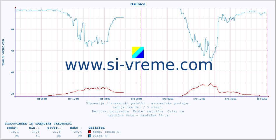 POVPREČJE :: Osilnica :: temp. zraka | vlaga | smer vetra | hitrost vetra | sunki vetra | tlak | padavine | sonce | temp. tal  5cm | temp. tal 10cm | temp. tal 20cm | temp. tal 30cm | temp. tal 50cm :: zadnja dva dni / 5 minut.