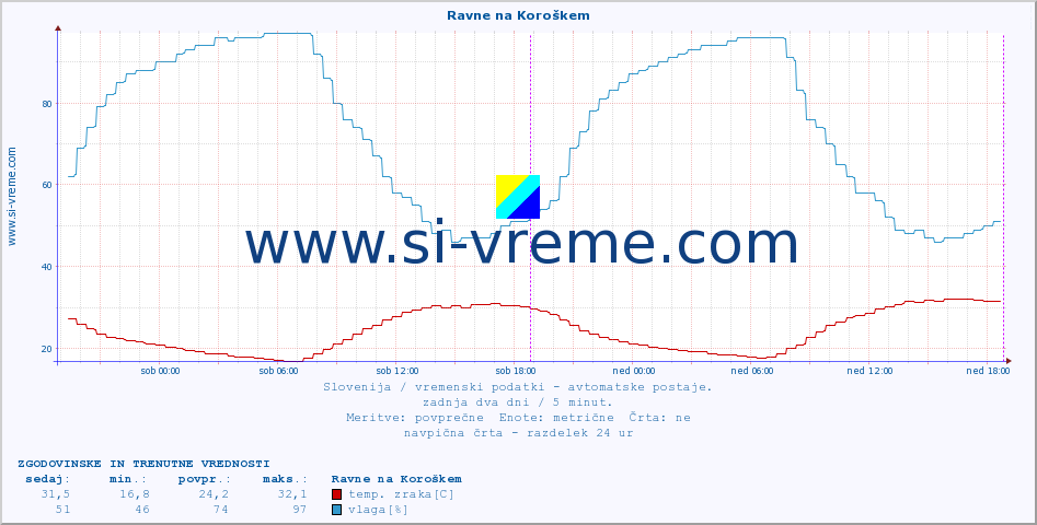 POVPREČJE :: Ravne na Koroškem :: temp. zraka | vlaga | smer vetra | hitrost vetra | sunki vetra | tlak | padavine | sonce | temp. tal  5cm | temp. tal 10cm | temp. tal 20cm | temp. tal 30cm | temp. tal 50cm :: zadnja dva dni / 5 minut.