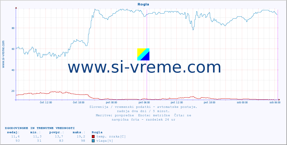 POVPREČJE :: Rogla :: temp. zraka | vlaga | smer vetra | hitrost vetra | sunki vetra | tlak | padavine | sonce | temp. tal  5cm | temp. tal 10cm | temp. tal 20cm | temp. tal 30cm | temp. tal 50cm :: zadnja dva dni / 5 minut.