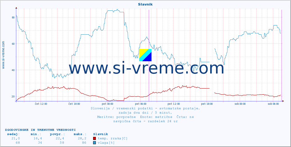 POVPREČJE :: Slavnik :: temp. zraka | vlaga | smer vetra | hitrost vetra | sunki vetra | tlak | padavine | sonce | temp. tal  5cm | temp. tal 10cm | temp. tal 20cm | temp. tal 30cm | temp. tal 50cm :: zadnja dva dni / 5 minut.