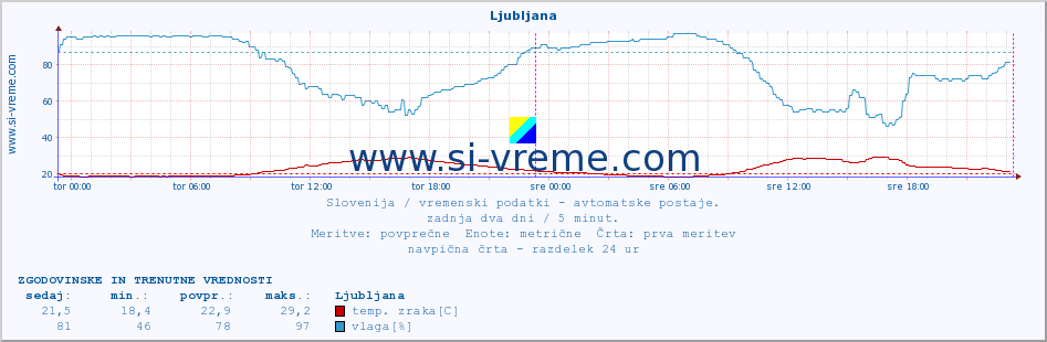 POVPREČJE :: Krško :: temp. zraka | vlaga | smer vetra | hitrost vetra | sunki vetra | tlak | padavine | sonce | temp. tal  5cm | temp. tal 10cm | temp. tal 20cm | temp. tal 30cm | temp. tal 50cm :: zadnja dva dni / 5 minut.