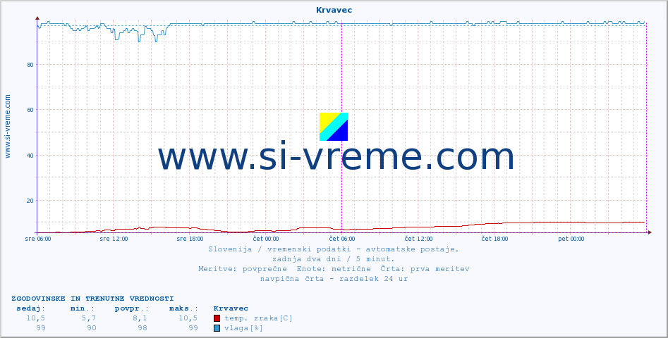 POVPREČJE :: Krvavec :: temp. zraka | vlaga | smer vetra | hitrost vetra | sunki vetra | tlak | padavine | sonce | temp. tal  5cm | temp. tal 10cm | temp. tal 20cm | temp. tal 30cm | temp. tal 50cm :: zadnja dva dni / 5 minut.