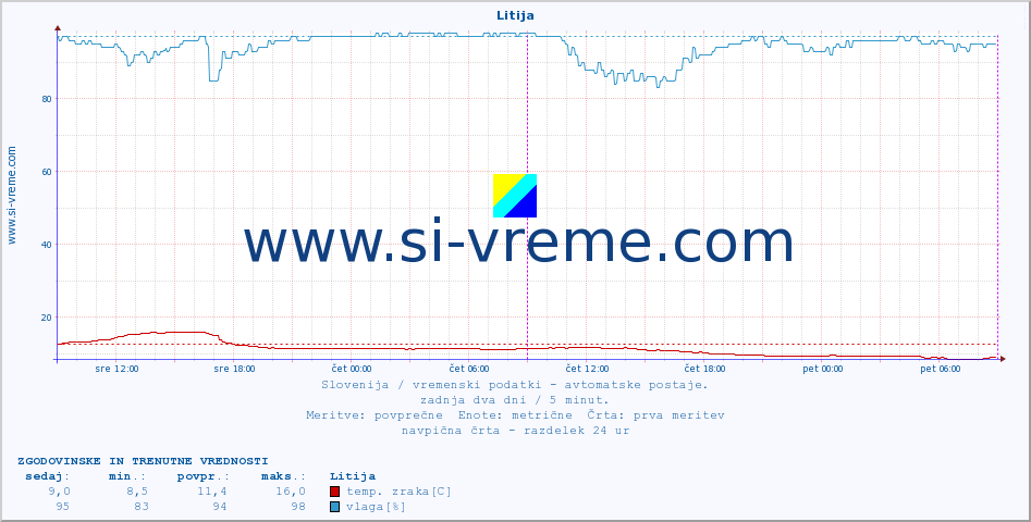 POVPREČJE :: Litija :: temp. zraka | vlaga | smer vetra | hitrost vetra | sunki vetra | tlak | padavine | sonce | temp. tal  5cm | temp. tal 10cm | temp. tal 20cm | temp. tal 30cm | temp. tal 50cm :: zadnja dva dni / 5 minut.