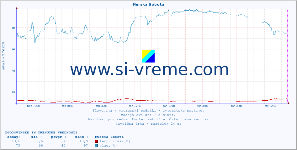 POVPREČJE :: Murska Sobota :: temp. zraka | vlaga | smer vetra | hitrost vetra | sunki vetra | tlak | padavine | sonce | temp. tal  5cm | temp. tal 10cm | temp. tal 20cm | temp. tal 30cm | temp. tal 50cm :: zadnja dva dni / 5 minut.