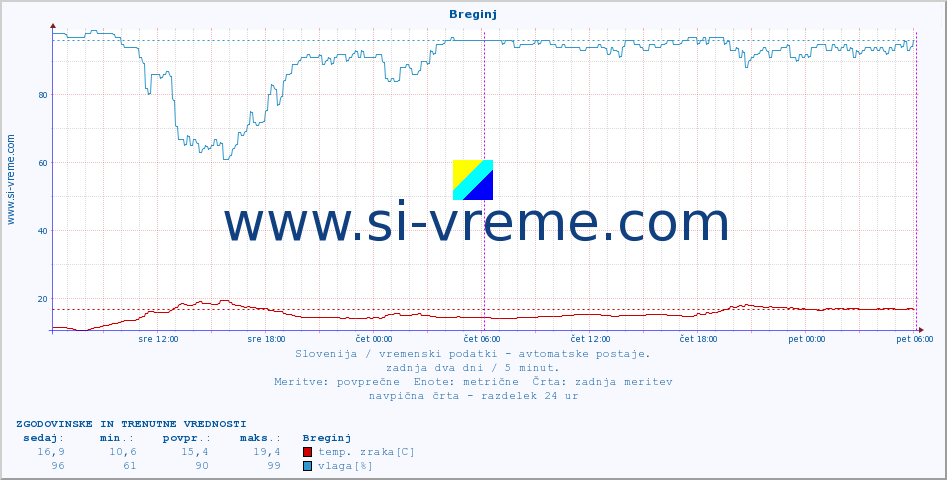 POVPREČJE :: Breginj :: temp. zraka | vlaga | smer vetra | hitrost vetra | sunki vetra | tlak | padavine | sonce | temp. tal  5cm | temp. tal 10cm | temp. tal 20cm | temp. tal 30cm | temp. tal 50cm :: zadnja dva dni / 5 minut.