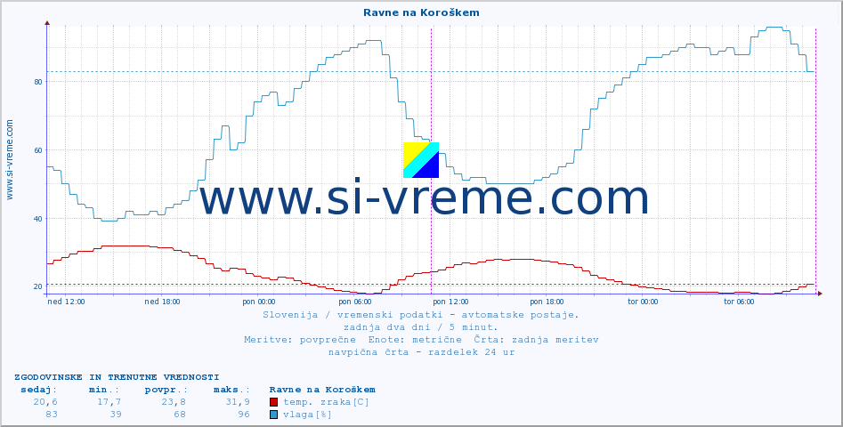 POVPREČJE :: Ravne na Koroškem :: temp. zraka | vlaga | smer vetra | hitrost vetra | sunki vetra | tlak | padavine | sonce | temp. tal  5cm | temp. tal 10cm | temp. tal 20cm | temp. tal 30cm | temp. tal 50cm :: zadnja dva dni / 5 minut.