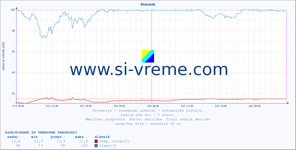POVPREČJE :: Slavnik :: temp. zraka | vlaga | smer vetra | hitrost vetra | sunki vetra | tlak | padavine | sonce | temp. tal  5cm | temp. tal 10cm | temp. tal 20cm | temp. tal 30cm | temp. tal 50cm :: zadnja dva dni / 5 minut.