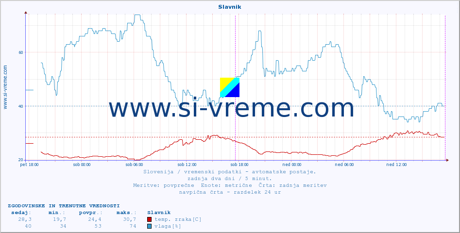 POVPREČJE :: Slavnik :: temp. zraka | vlaga | smer vetra | hitrost vetra | sunki vetra | tlak | padavine | sonce | temp. tal  5cm | temp. tal 10cm | temp. tal 20cm | temp. tal 30cm | temp. tal 50cm :: zadnja dva dni / 5 minut.