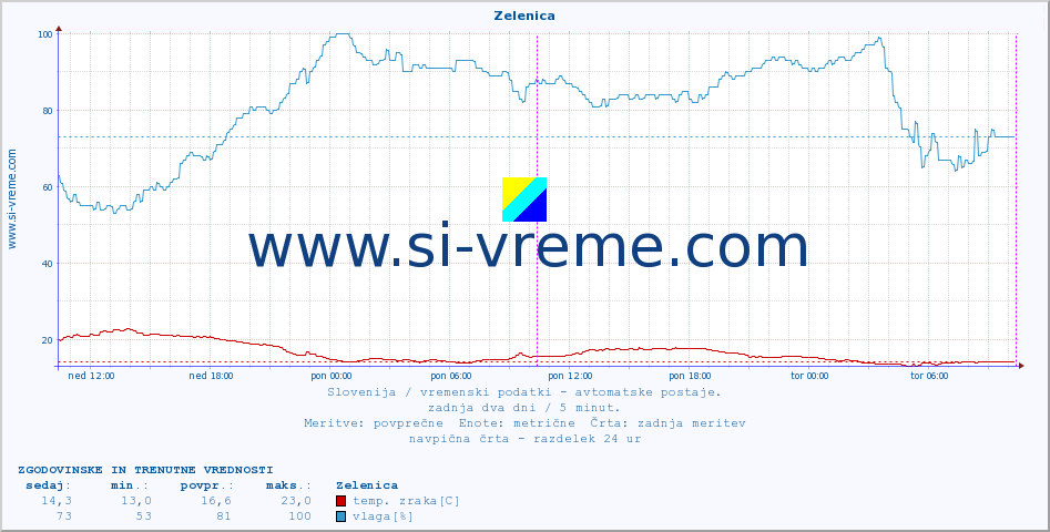 POVPREČJE :: Zelenica :: temp. zraka | vlaga | smer vetra | hitrost vetra | sunki vetra | tlak | padavine | sonce | temp. tal  5cm | temp. tal 10cm | temp. tal 20cm | temp. tal 30cm | temp. tal 50cm :: zadnja dva dni / 5 minut.