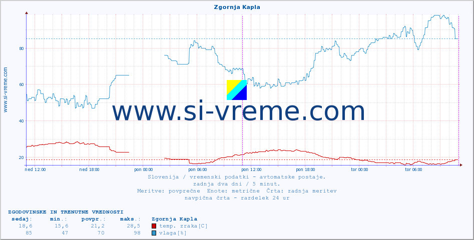POVPREČJE :: Zgornja Kapla :: temp. zraka | vlaga | smer vetra | hitrost vetra | sunki vetra | tlak | padavine | sonce | temp. tal  5cm | temp. tal 10cm | temp. tal 20cm | temp. tal 30cm | temp. tal 50cm :: zadnja dva dni / 5 minut.