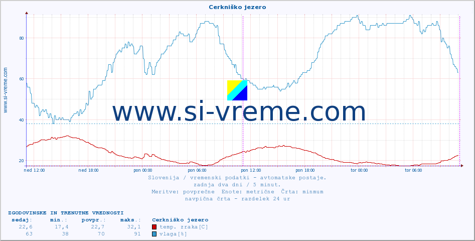 POVPREČJE :: Cerkniško jezero :: temp. zraka | vlaga | smer vetra | hitrost vetra | sunki vetra | tlak | padavine | sonce | temp. tal  5cm | temp. tal 10cm | temp. tal 20cm | temp. tal 30cm | temp. tal 50cm :: zadnja dva dni / 5 minut.