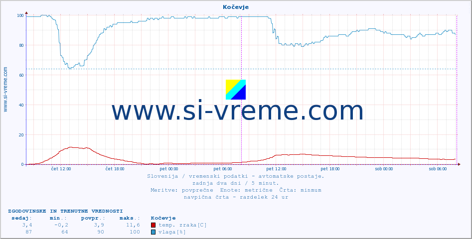 POVPREČJE :: Kočevje :: temp. zraka | vlaga | smer vetra | hitrost vetra | sunki vetra | tlak | padavine | sonce | temp. tal  5cm | temp. tal 10cm | temp. tal 20cm | temp. tal 30cm | temp. tal 50cm :: zadnja dva dni / 5 minut.