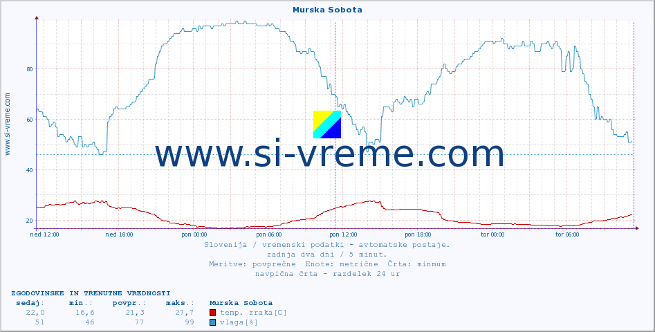 POVPREČJE :: Murska Sobota :: temp. zraka | vlaga | smer vetra | hitrost vetra | sunki vetra | tlak | padavine | sonce | temp. tal  5cm | temp. tal 10cm | temp. tal 20cm | temp. tal 30cm | temp. tal 50cm :: zadnja dva dni / 5 minut.